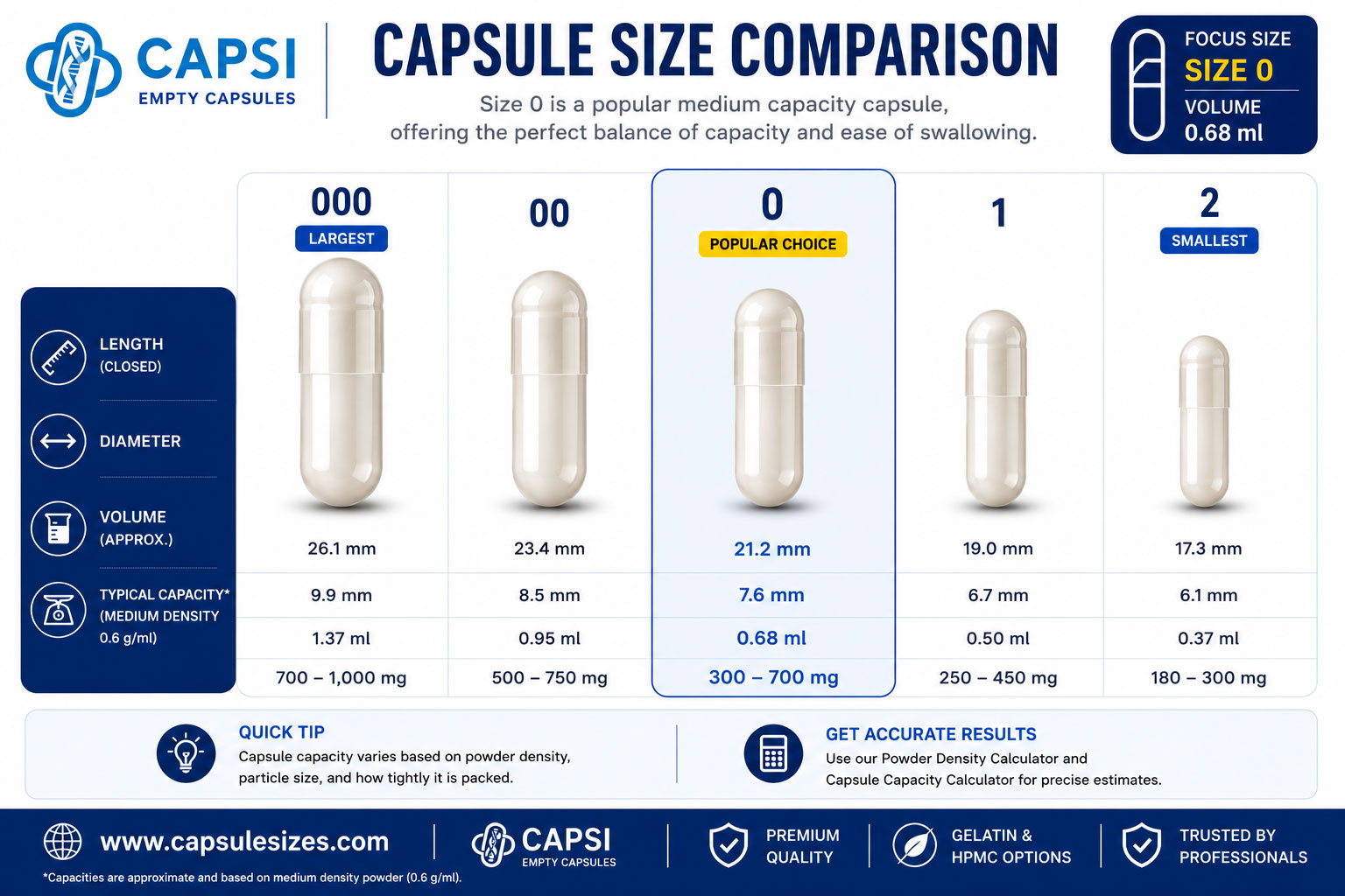 Size 0 Capsule Capacity Guide – Volume, Weight & Fill Chart