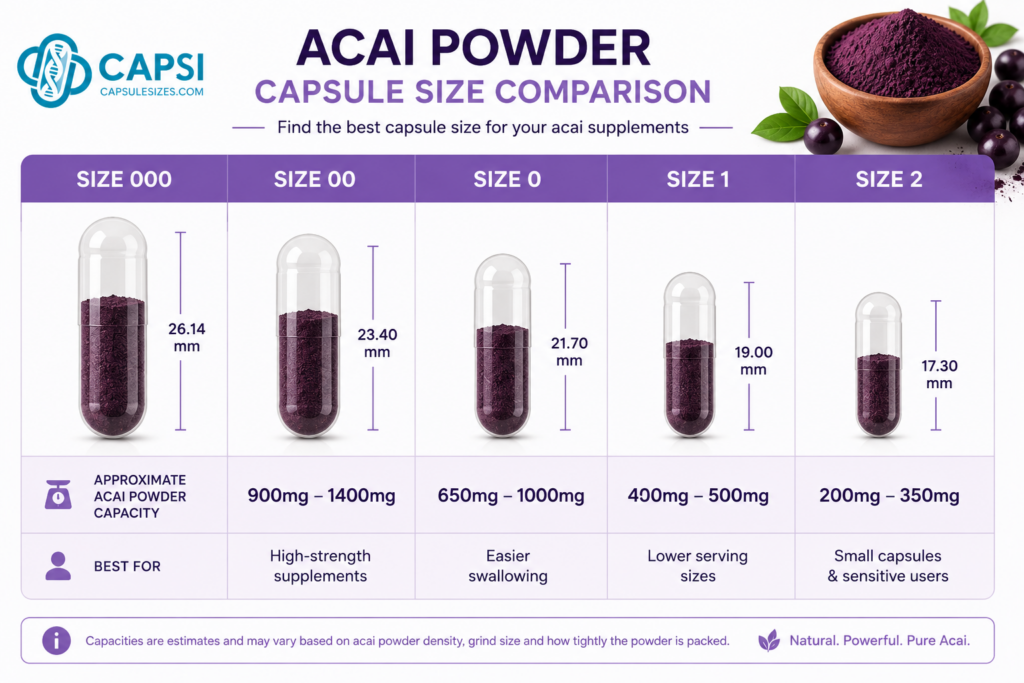 Capsule size comparison chart for acai powder