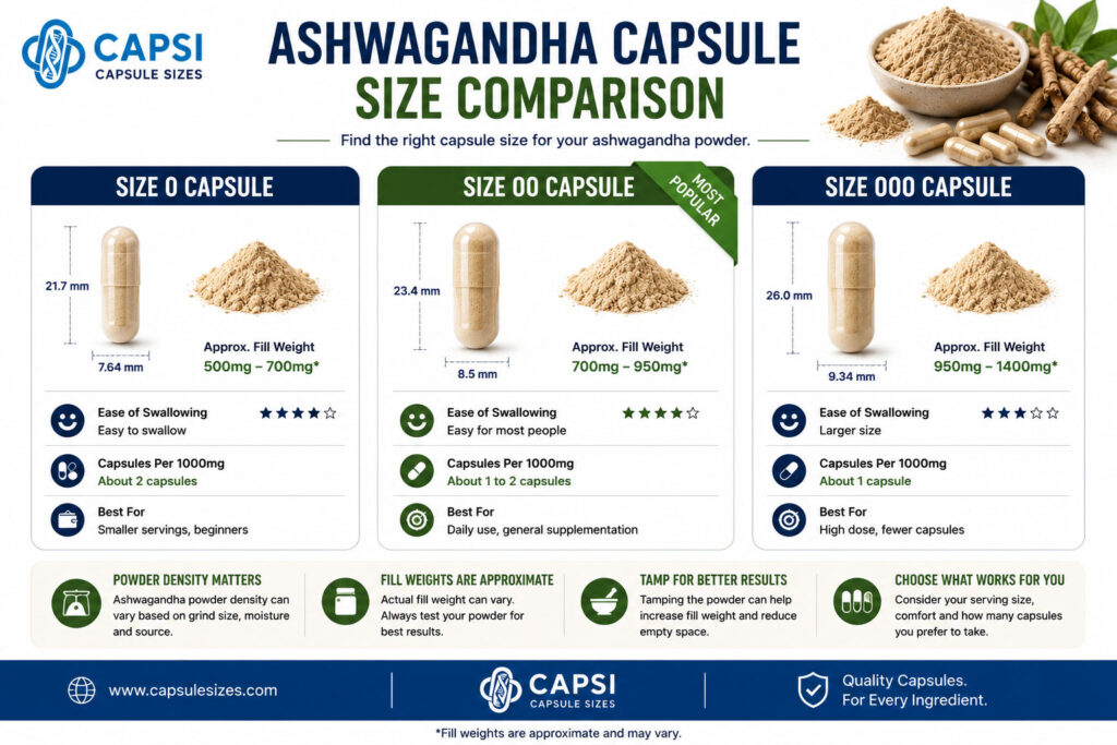 Ashwagandha capsule size comparison chart for size 0, 00 and 000 capsules