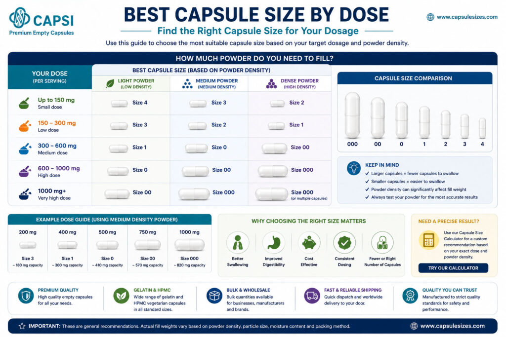 Image 5 ALT:
Best capsule size by dose infographic showing recommended capsule sizes based on powder amount and density