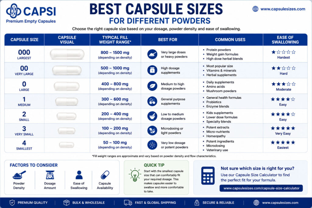 Best capsule size guide infographic comparing capsule sizes 000 to 4 with fill weight ranges and common uses