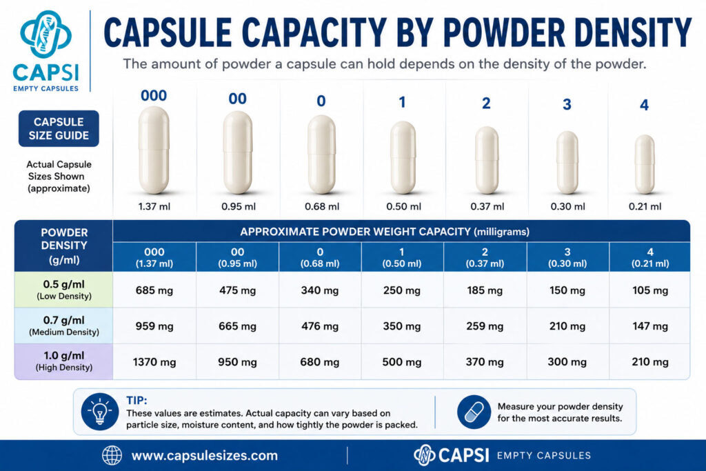 Capsule capacity chart by powder density for empty capsules
