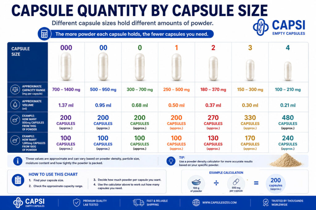 Capsule quantity by capsule size comparison chart