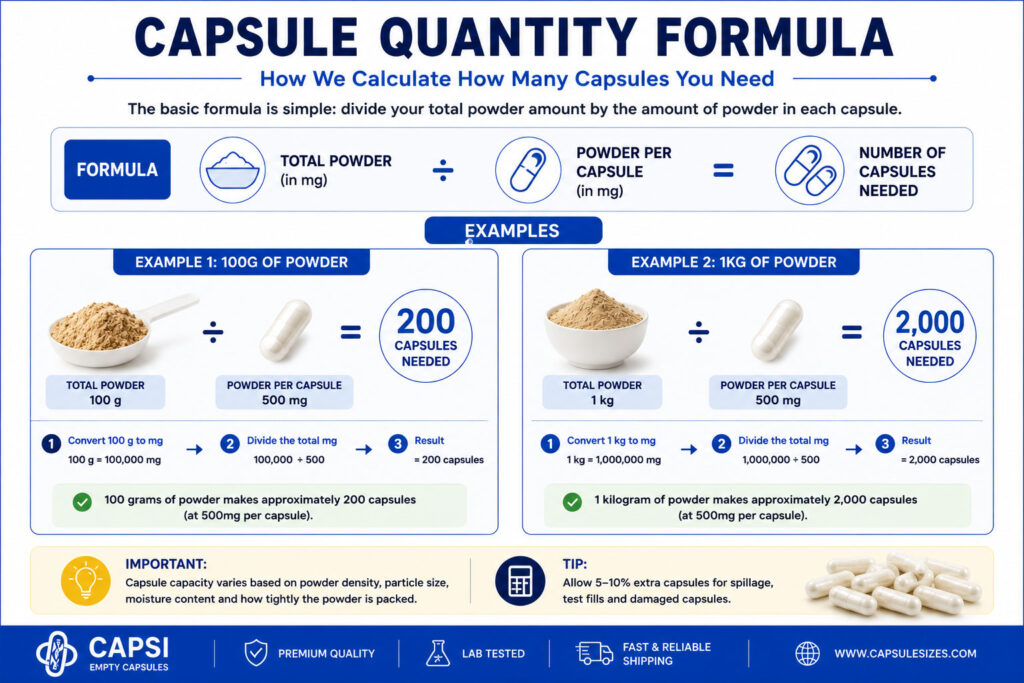 Capsule quantity formula chart showing how many capsules can be made from powder