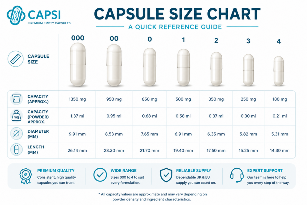 Capsule size comparison chart sizes 000 to 4
