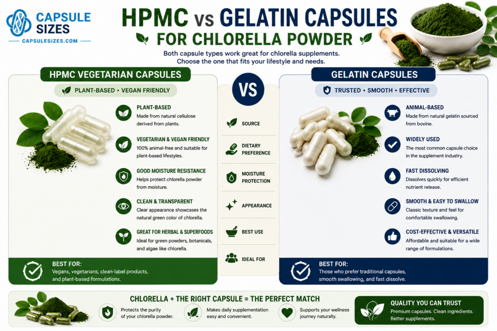 HPMC versus gelatin capsules for chlorella supplements