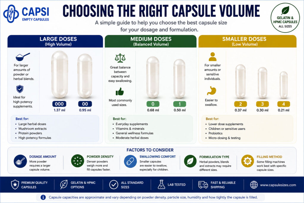 Guide showing how to choose the right capsule volume for supplements