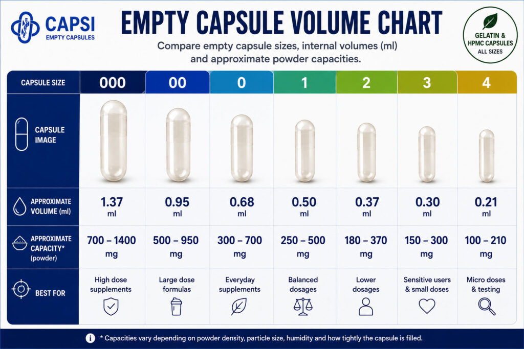 Empty capsule volume chart with capsule sizes in ml and approximate capacities