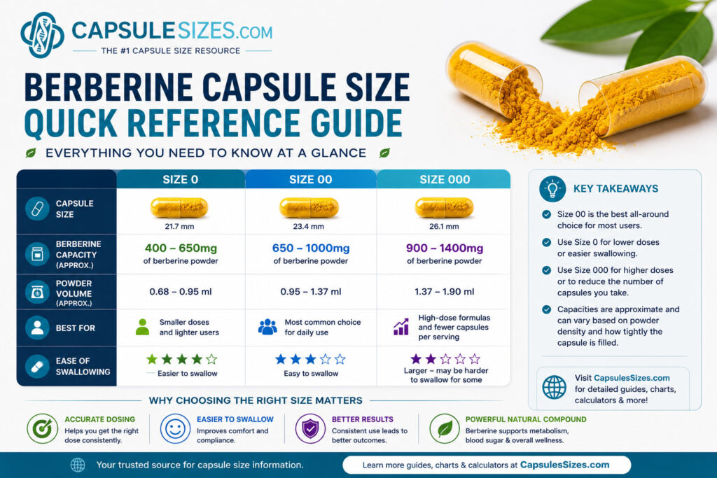How many berberine capsules are needed