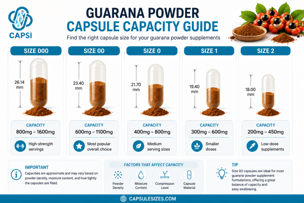 Guarana powder capsule capacity infographic