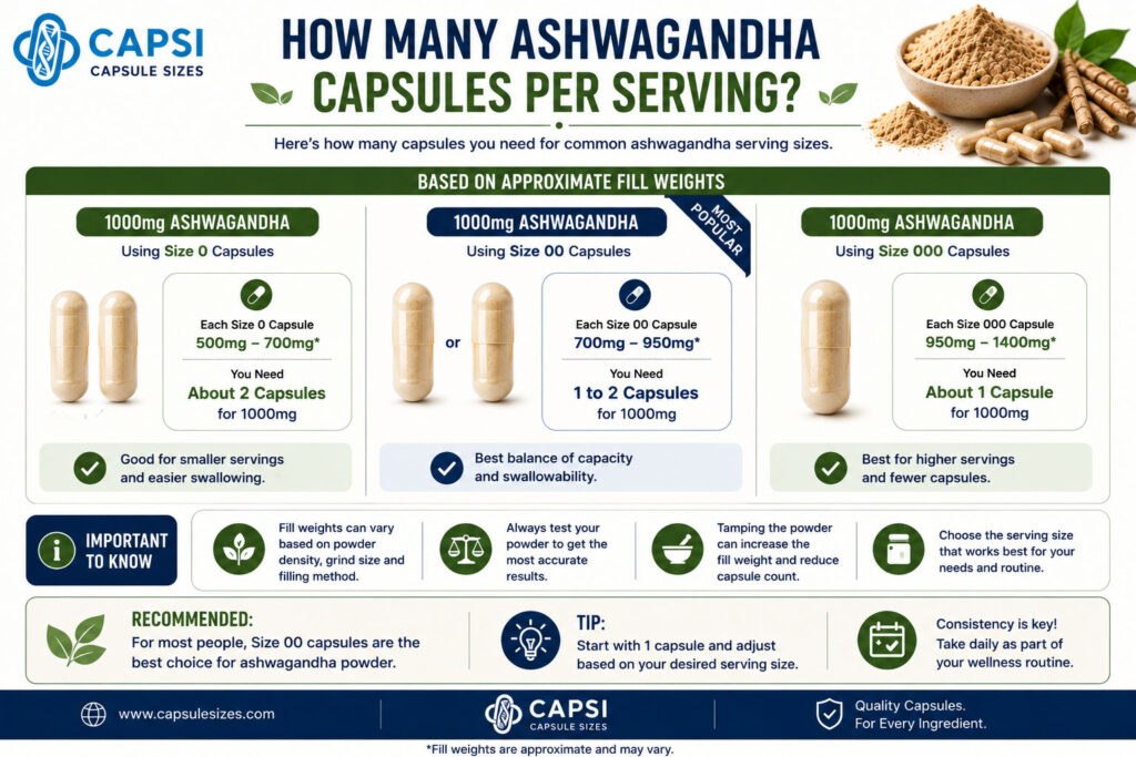 How many ashwagandha capsules are needed per serving