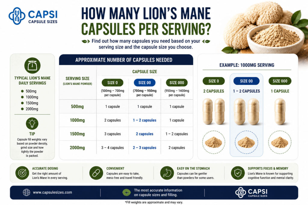 How many Lion’s Mane capsules are needed per serving
