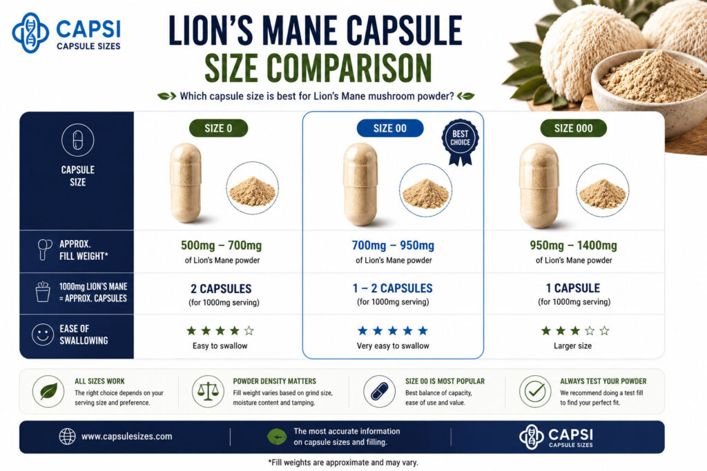 Lion’s Mane capsule size comparison chart for size 0, 00 and 000 capsules