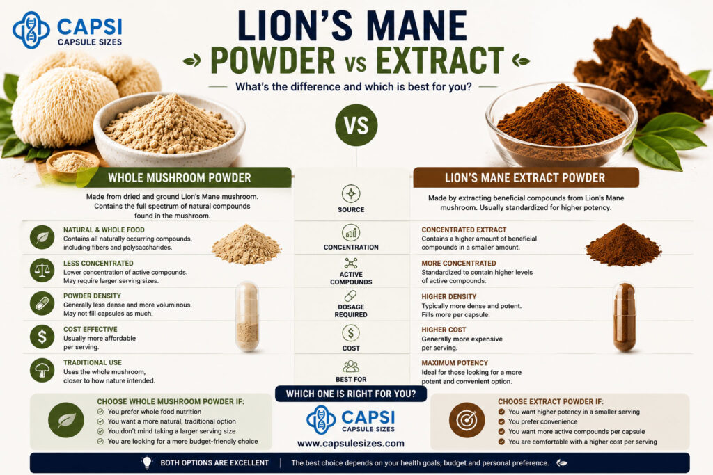 Lion’s Mane mushroom powder vs extract powder comparison