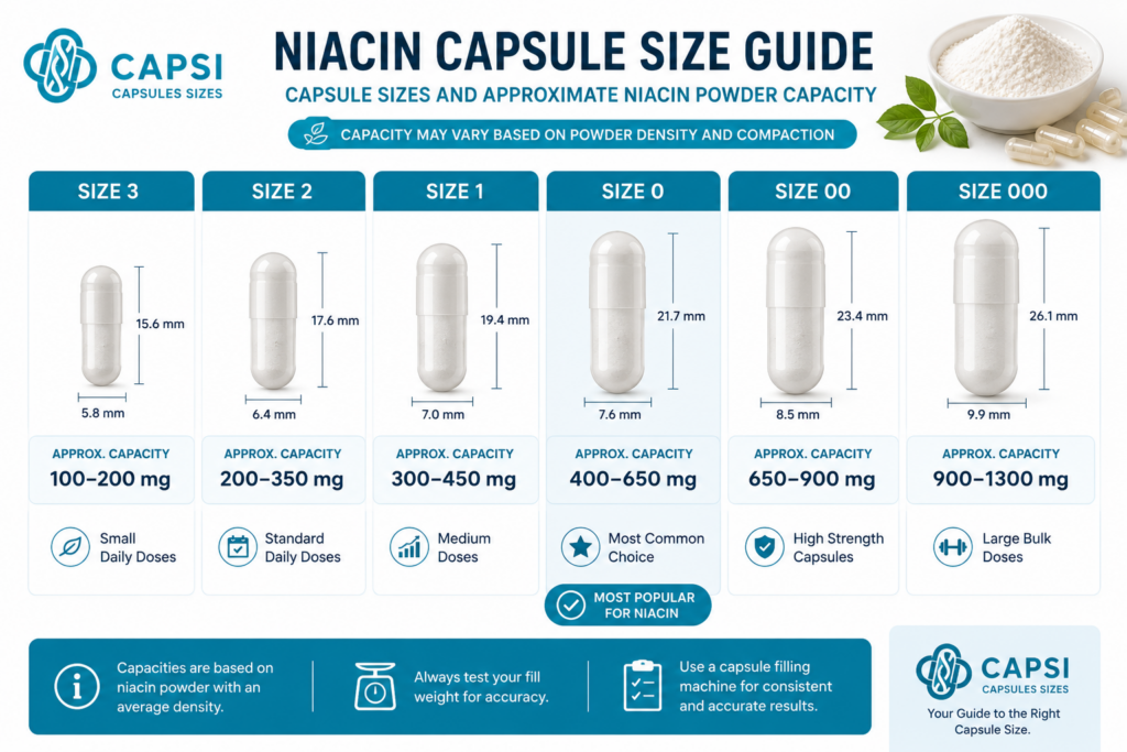Niacin capsule size comparison chart showing capsule capacities