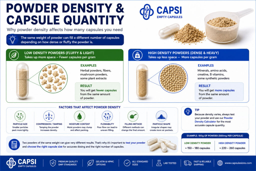 How powder density affects capsule quantity and capsule capacity