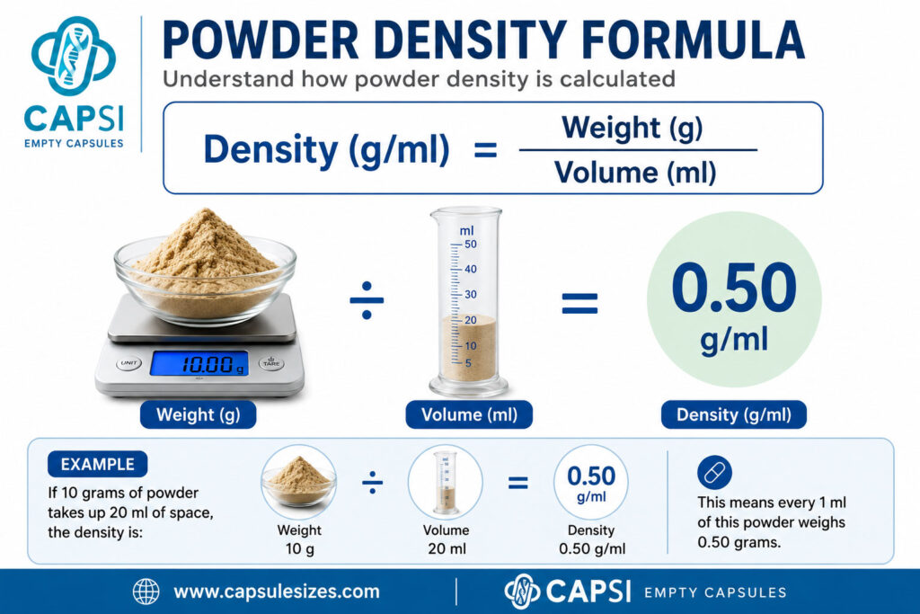 Powder density formula showing weight divided by volume calculation
