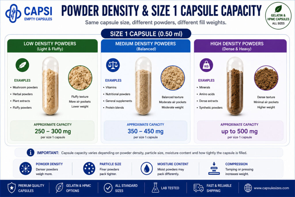 How powder density affects size 1 capsule capacity