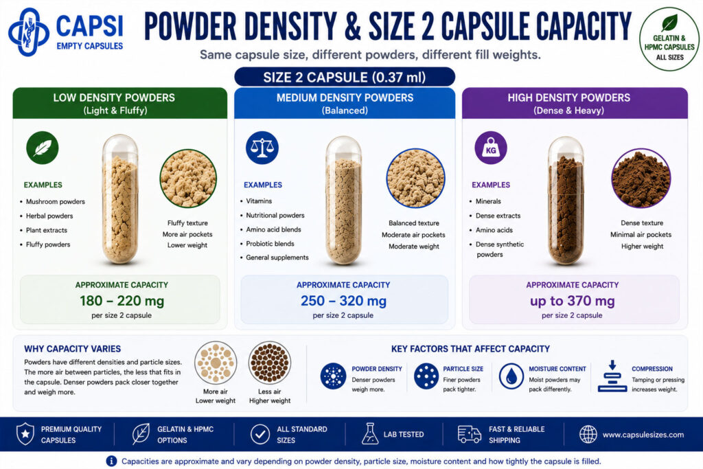 How powder density affects size 2 capsule capacity