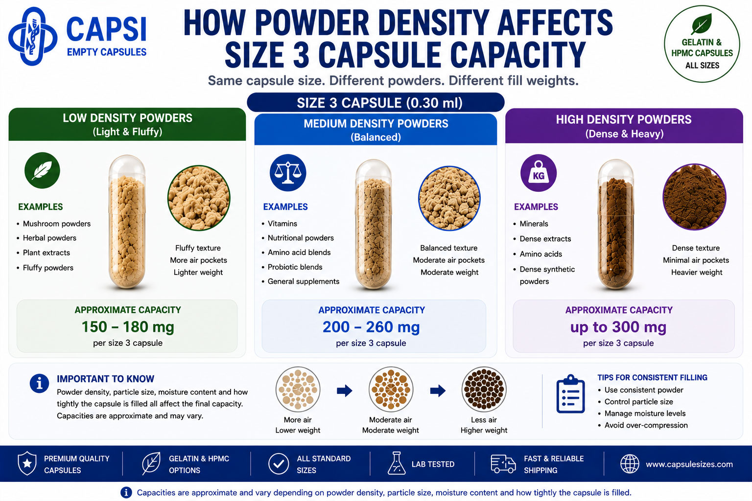 Size 3 Capsule Capacity – How Many mg Fit in a Size 3 Capsule?
