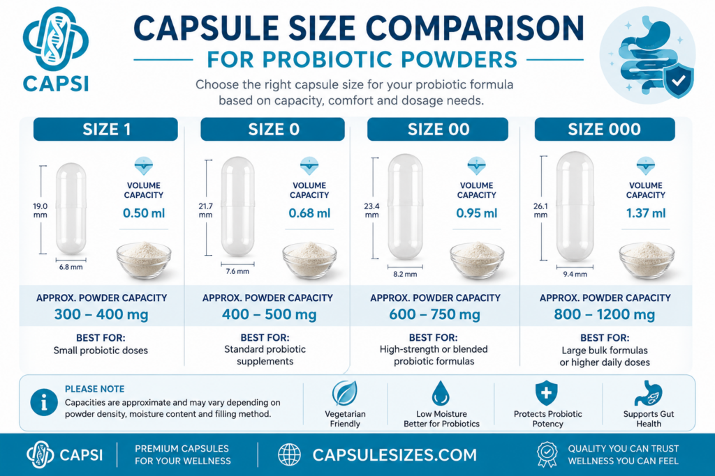 Capsule size comparison chart for probiotic powder supplements