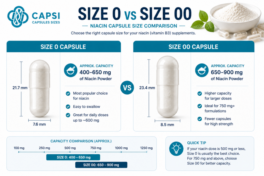 Size 0 vs size 00 capsules for niacin supplements