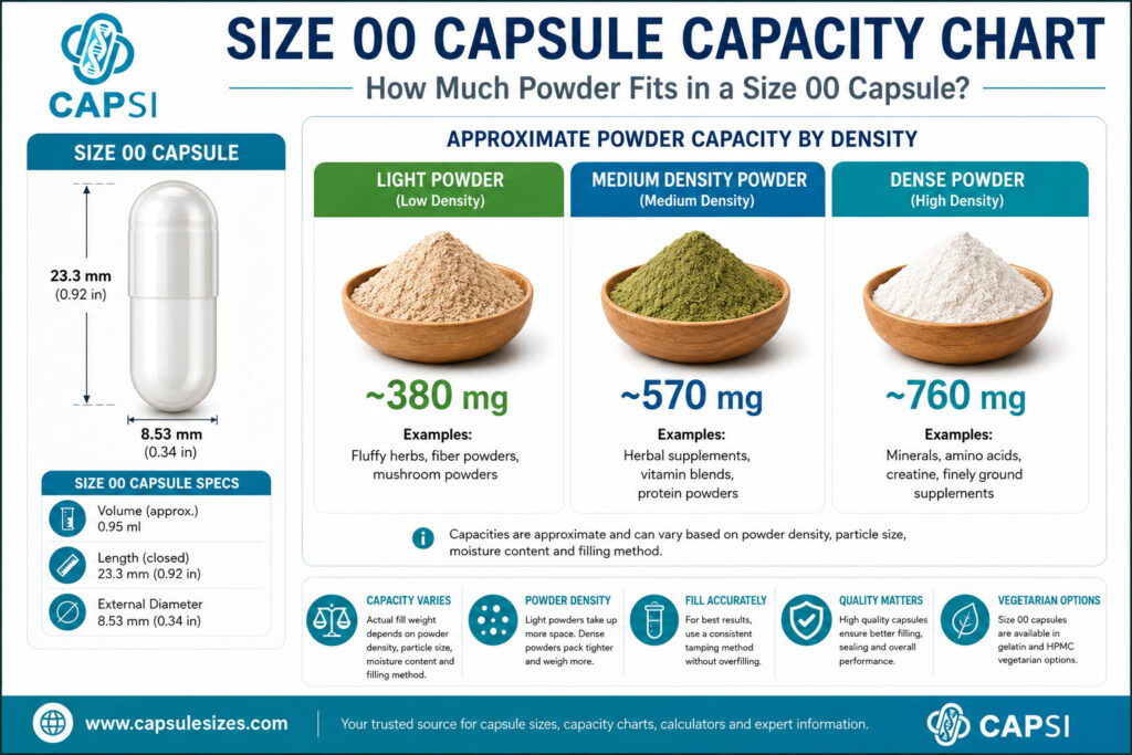 Size 00 capsule capacity chart showing approximate powder fill weights for light, medium and dense powders