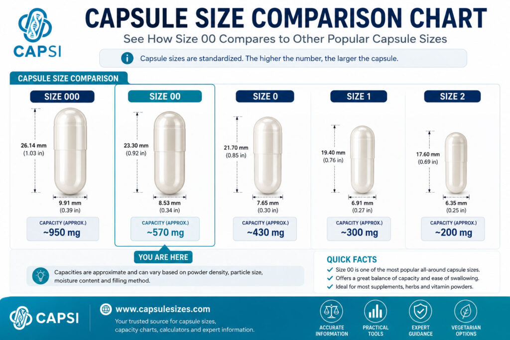 Size 00 capsule size comparison chart comparing capsule sizes 000, 00, 0, 1 and 2 with dimensions and capacities