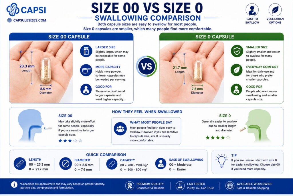 Ease of swallowing comparison between size 00 and size 0 capsules