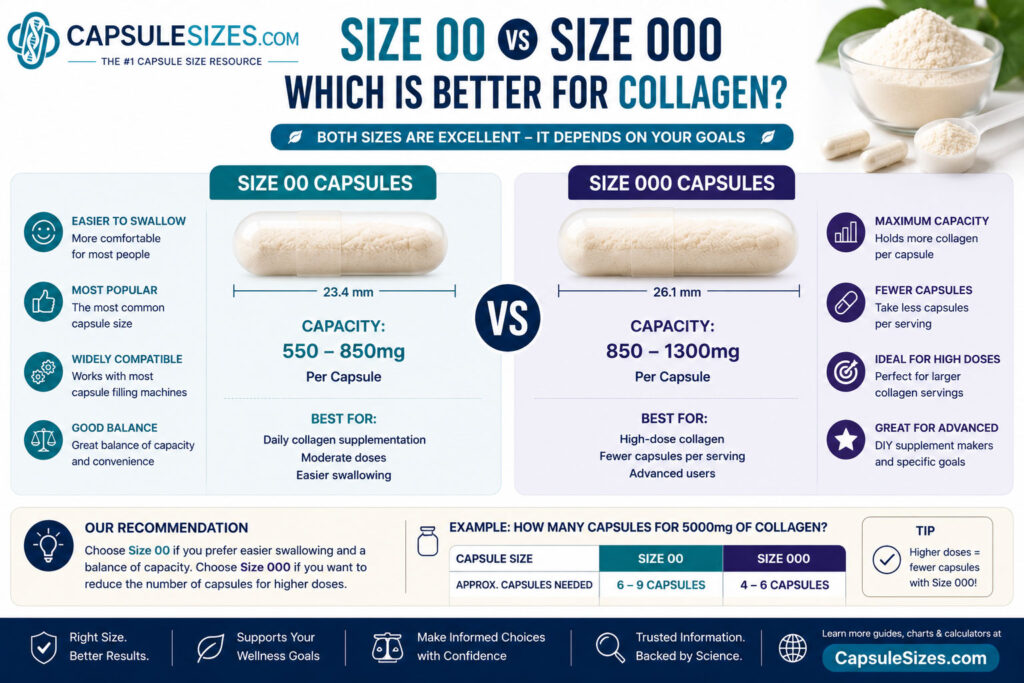 Size 00 vs size 000 collagen capsules