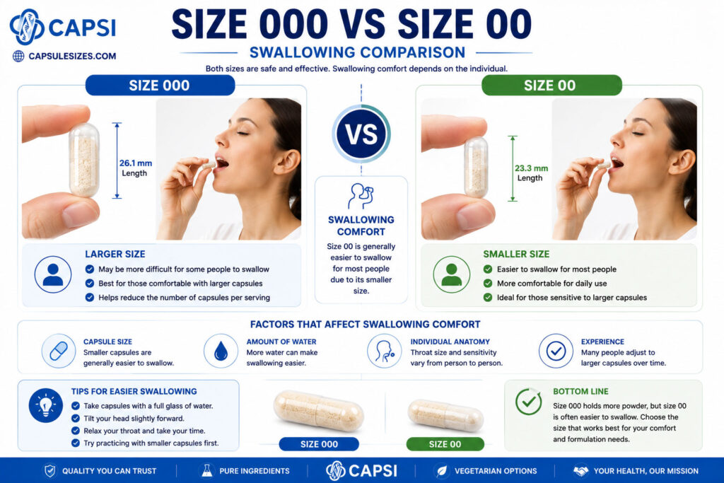 Ease of swallowing comparison between size 000 and size 00 capsules