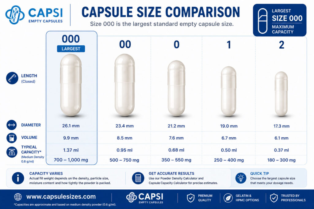Size comparison between 000, 00, 0 and 1 capsules