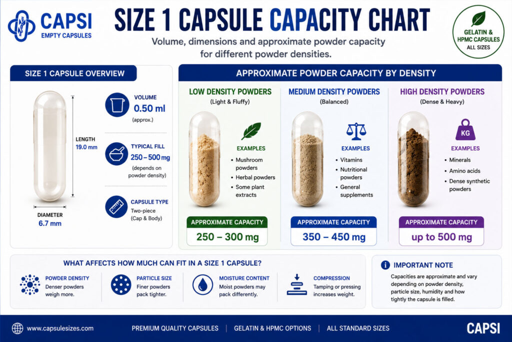 Size 1 capsule capacity chart with dimensions and powder capacities