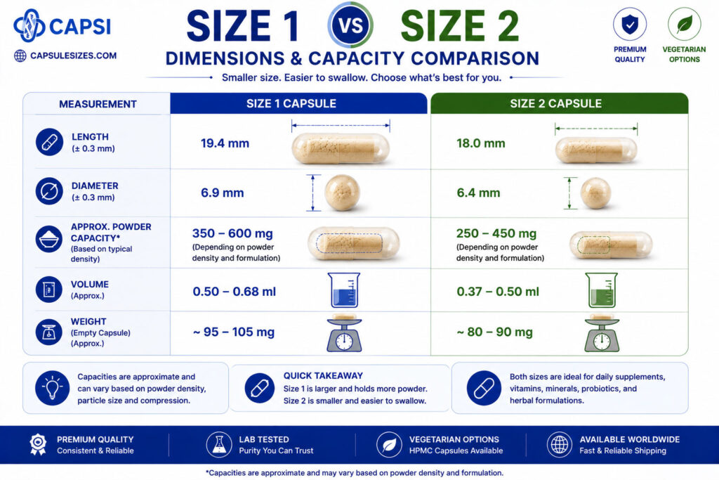 Size 1 vs size 2 capsule dimensions and capacity comparison chart