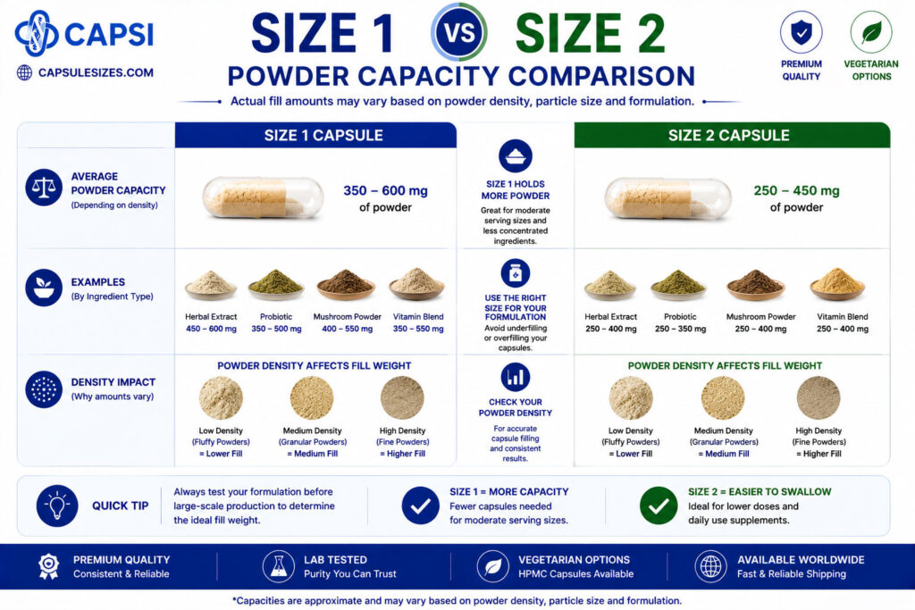 Powder capacity comparison between size 1 and size 2 capsules