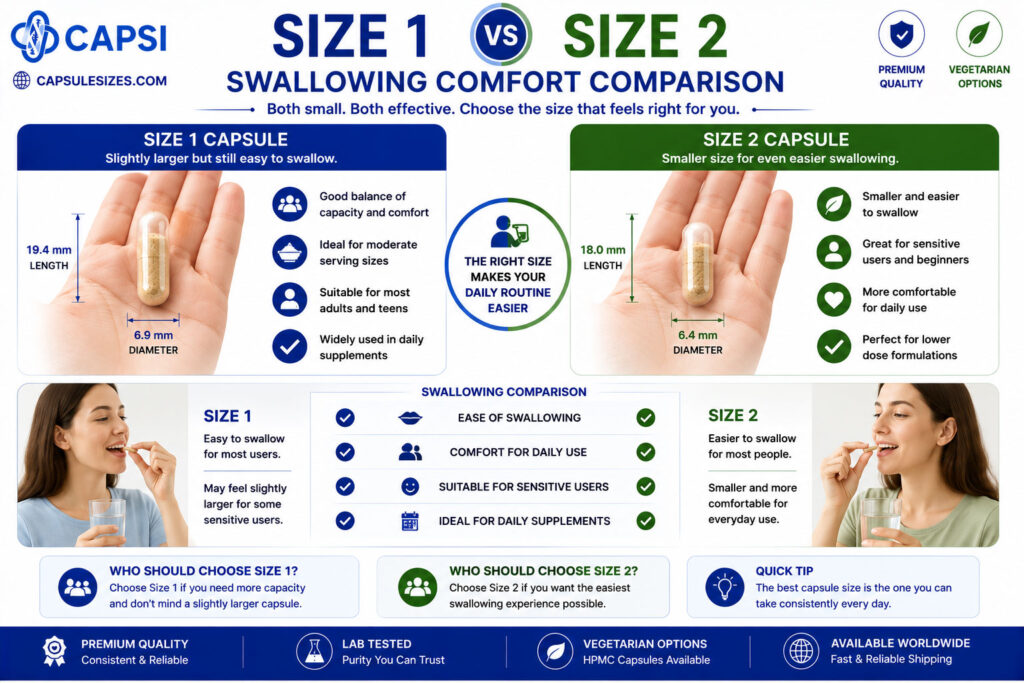 Ease of swallowing comparison between size 1 and size 2 capsules