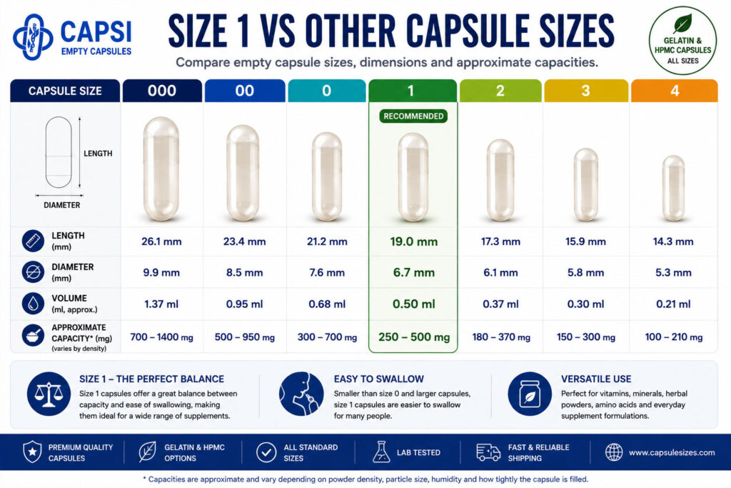 Comparison between size 1 capsules and other empty capsule sizes