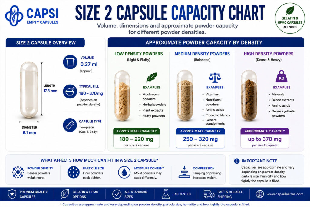 Size 2 capsule capacity chart with dimensions and powder capacities