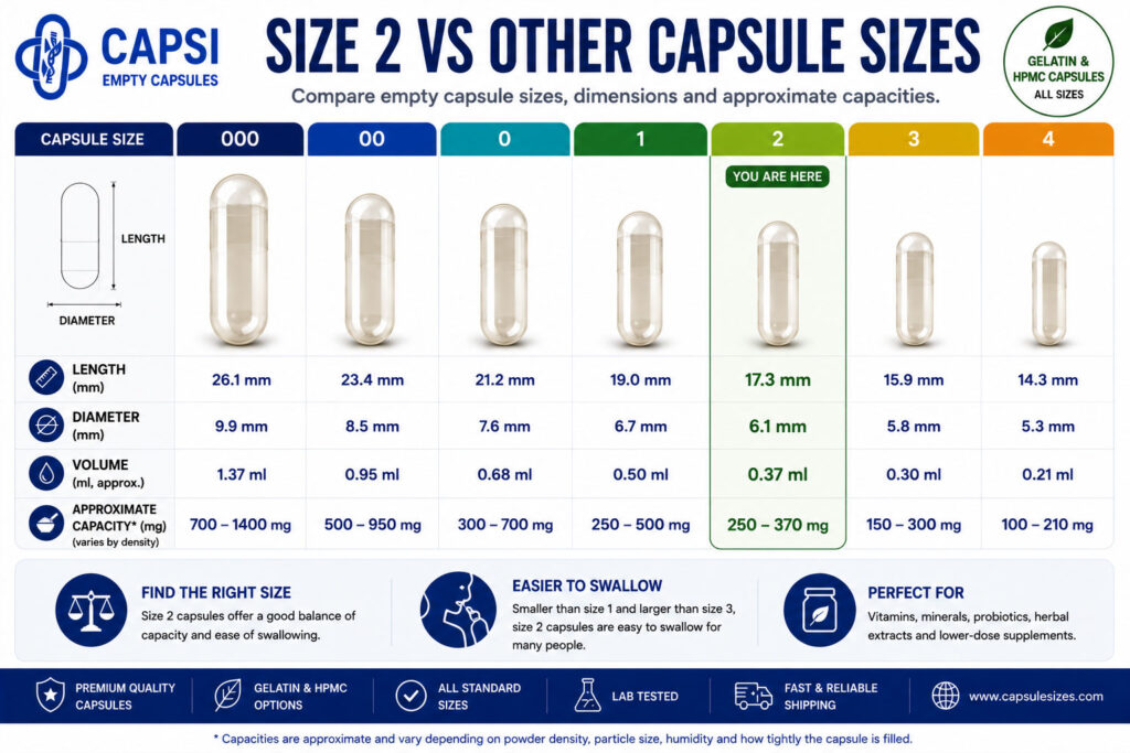 Comparison between size 2 capsules and other empty capsule sizes
