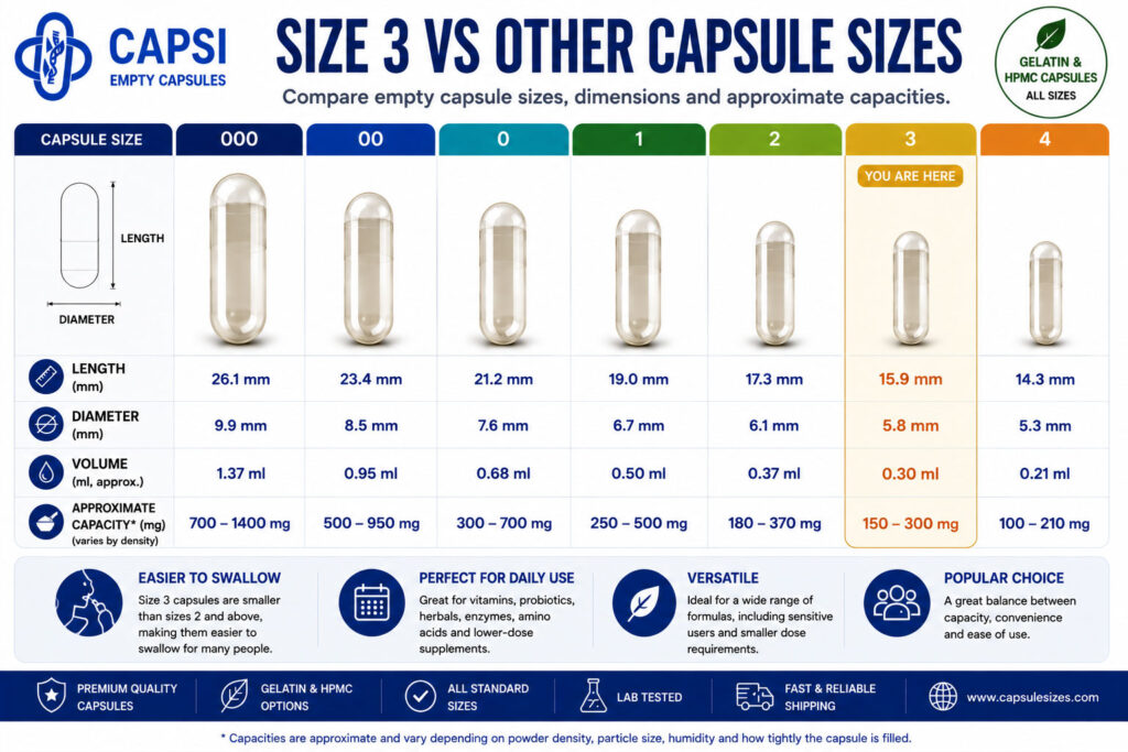 Comparison between size 3 capsules and other empty capsule sizes