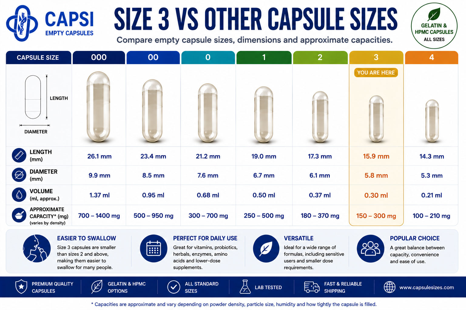 Size 3 Capsule Capacity – How Many mg Fit in a Size 3 Capsule?
