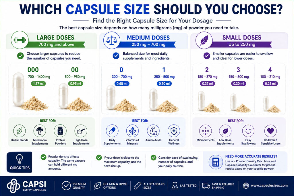 Guide showing which capsule size to choose for supplement dosages