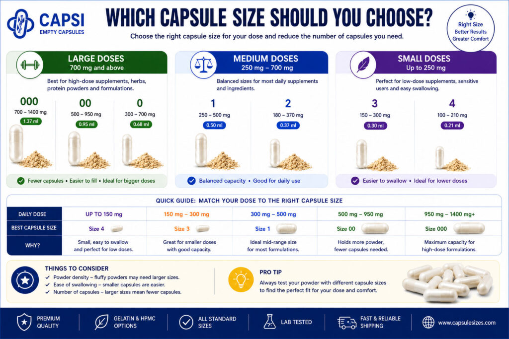 Guide showing which capsule size to choose for different supplement dosages