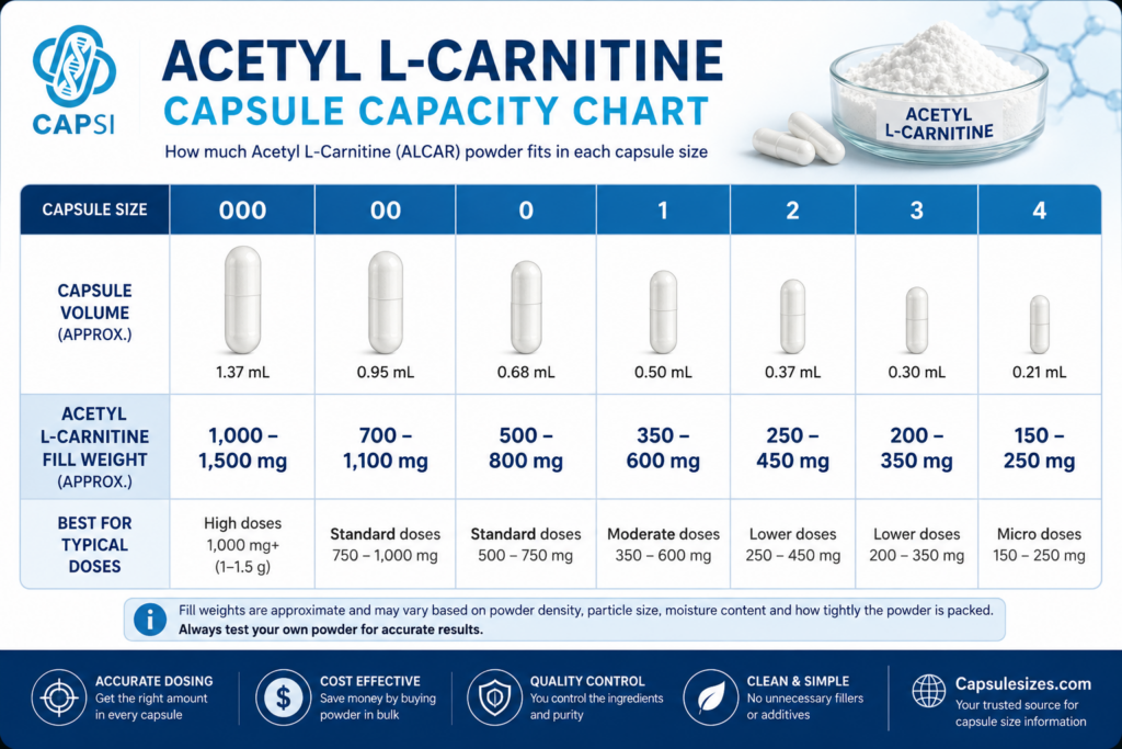 Acetyl L-Carnitine powder capacity in different capsule sizes