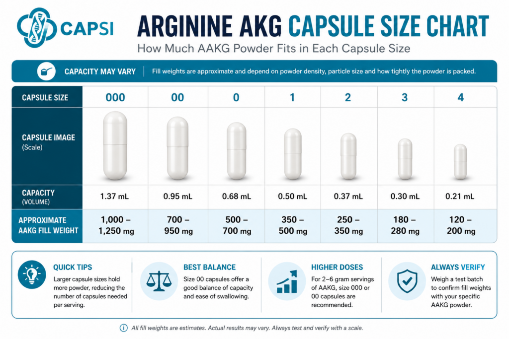 Arginine AKG capsule size chart showing fill weights for sizes 000 to 4