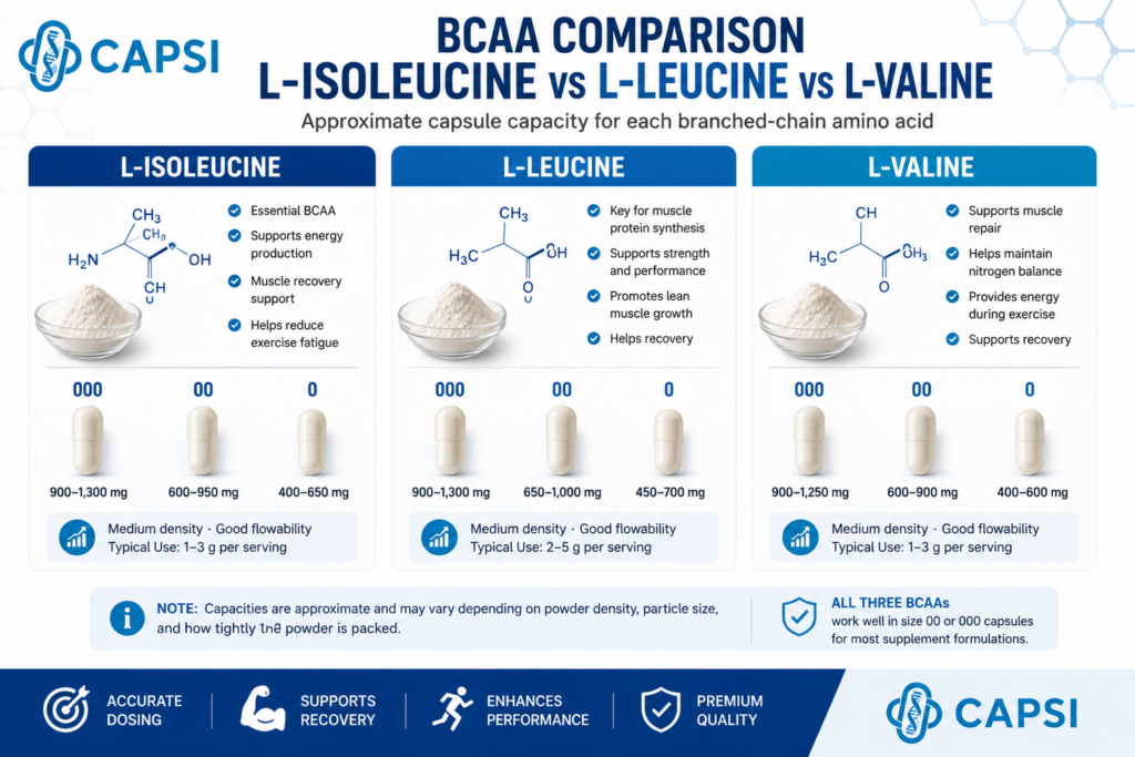 Comparison of L-Isoleucine, L-Leucine and L-Valine capsule capacities