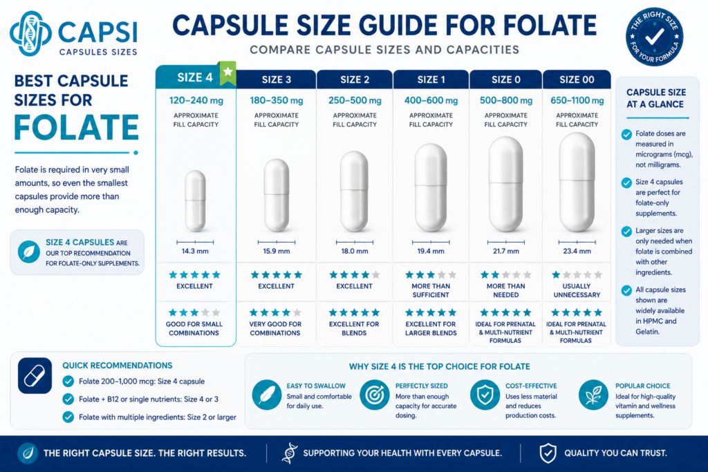 Best capsule sizes for folate supplements with size 4 capsules recommended