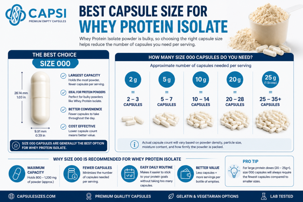 Best capsule size for Whey Protein Isolate powder
