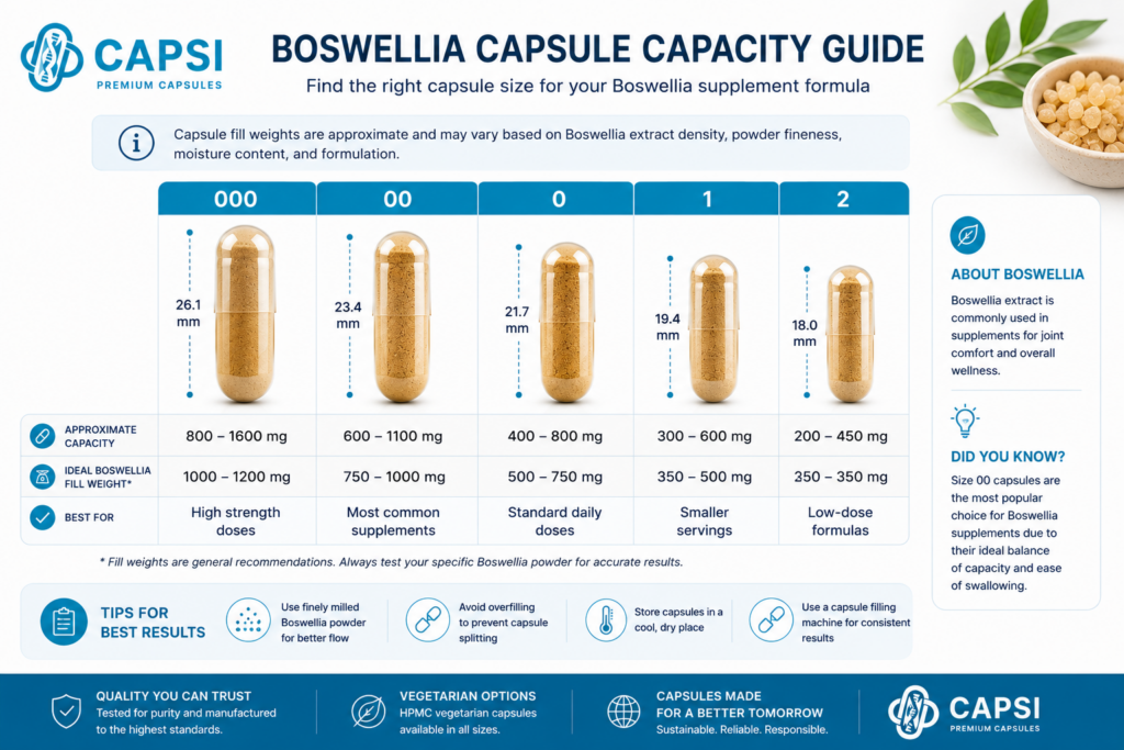 Boswellia capsule capacity infographic 