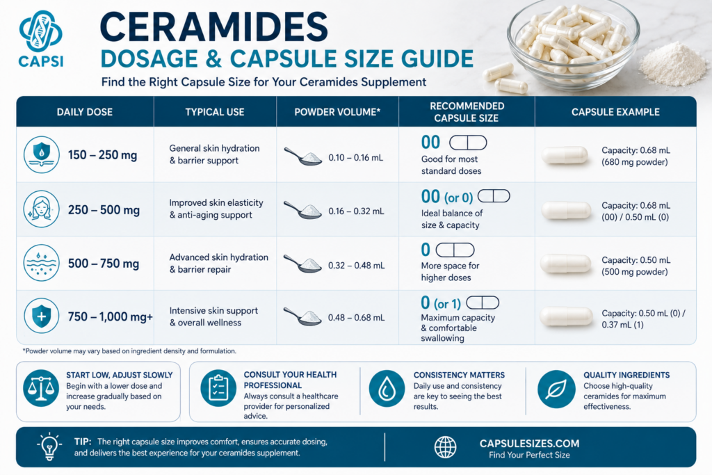 Ceramides dosage guide and capsule size recommendations